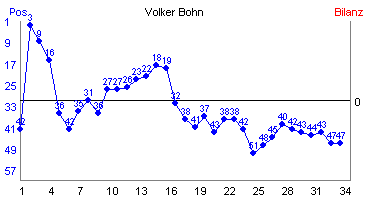 Hier f&uuml;r mehr Statistiken von Volker Bohn klicken