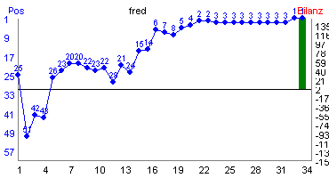 Hier f&uuml;r mehr Statistiken von fred klicken