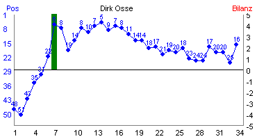 Hier f&uuml;r mehr Statistiken von Dirk Osse klicken