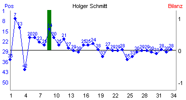 Hier f&uuml;r mehr Statistiken von Holger Schmitt klicken