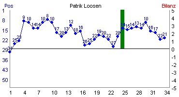 Hier f&uuml;r mehr Statistiken von Patrik Loosen klicken