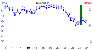 Hier f&uuml;r mehr Statistiken von Roland Elle klicken