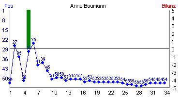 Hier f&uuml;r mehr Statistiken von Anne Baumann klicken