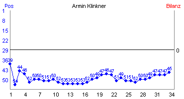 Hier f&uuml;r mehr Statistiken von Armin Klinkner klicken