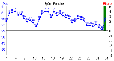Hier f&uuml;r mehr Statistiken von Bj�rn Fendler klicken