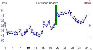 Hier f&uuml;r mehr Statistiken von Christiane Hodske klicken