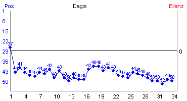 Hier f&uuml;r mehr Statistiken von Dagis klicken