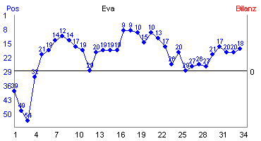 Hier f&uuml;r mehr Statistiken von Eva klicken