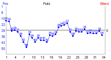 Hier f&uuml;r mehr Statistiken von Flutz klicken