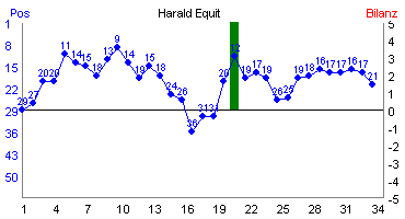 Hier f&uuml;r mehr Statistiken von Harald Equit klicken