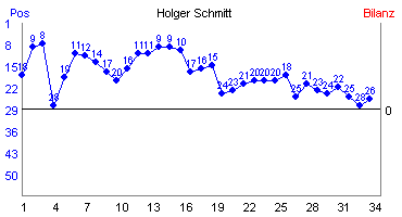 Hier f&uuml;r mehr Statistiken von Holger Schmitt klicken