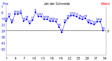 Hier f&uuml;r mehr Statistiken von Jan der Schwede klicken