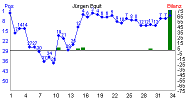 Hier f&uuml;r mehr Statistiken von J�rgen Equit klicken