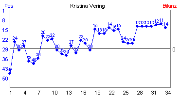 Hier f&uuml;r mehr Statistiken von Kristina Vering klicken