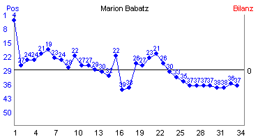 Hier f&uuml;r mehr Statistiken von Marion Babatz klicken