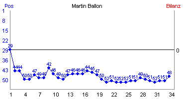 Hier f&uuml;r mehr Statistiken von Martin Ballon klicken