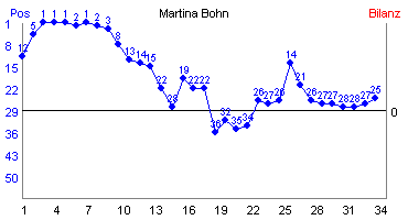 Hier f&uuml;r mehr Statistiken von Martina Bohn klicken