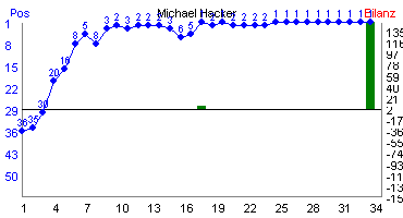 Hier f&uuml;r mehr Statistiken von Michael Hacker klicken