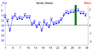 Hier f&uuml;r mehr Statistiken von Nicole Zimmer klicken