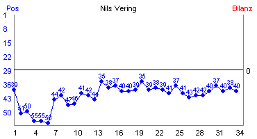 Hier f&uuml;r mehr Statistiken von Nils Vering klicken