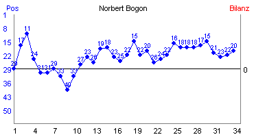 Hier f&uuml;r mehr Statistiken von Norbert Bogon klicken