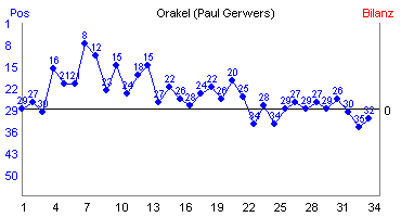 Hier f&uuml;r mehr Statistiken von Orakel (Paul Gerwers) klicken