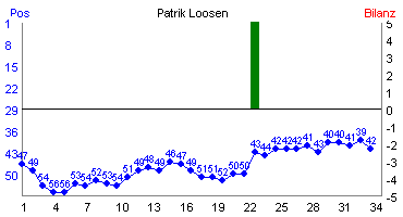 Hier f&uuml;r mehr Statistiken von Patrik Loosen klicken