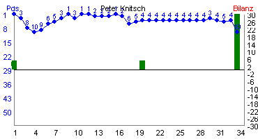 Hier f&uuml;r mehr Statistiken von Peter Knitsch klicken