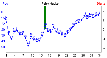 Hier f&uuml;r mehr Statistiken von Petra Hacker klicken