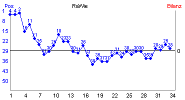 Hier f&uuml;r mehr Statistiken von RaWie klicken