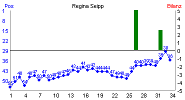 Hier f&uuml;r mehr Statistiken von Regina Seipp klicken