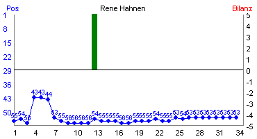 Hier f&uuml;r mehr Statistiken von Rene Hahnen klicken