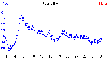 Hier f&uuml;r mehr Statistiken von Roland Elle klicken