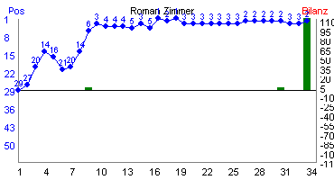 Hier f&uuml;r mehr Statistiken von Roman Zimmer klicken
