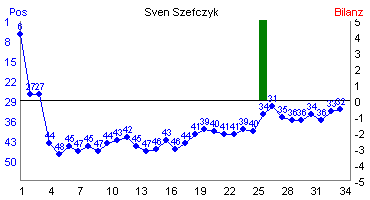 Hier f&uuml;r mehr Statistiken von Sven Szefczyk klicken