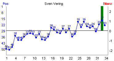 Hier f&uuml;r mehr Statistiken von Sven Vering klicken