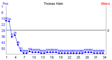 Hier f&uuml;r mehr Statistiken von Thomas Klein klicken