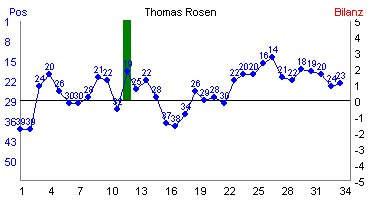 Hier f&uuml;r mehr Statistiken von Thomas Rosen klicken