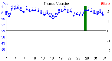 Hier f&uuml;r mehr Statistiken von Thomas Voerster klicken