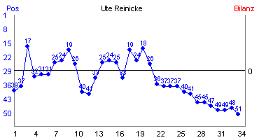 Hier f&uuml;r mehr Statistiken von Ute Reinicke klicken