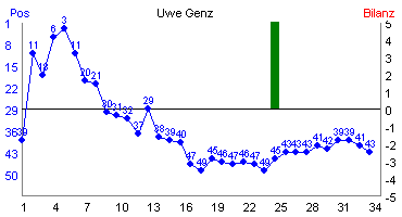 Hier f&uuml;r mehr Statistiken von Uwe Genz klicken