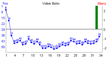 Hier f&uuml;r mehr Statistiken von Volker Bohn klicken