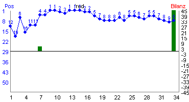 Hier f&uuml;r mehr Statistiken von fred klicken