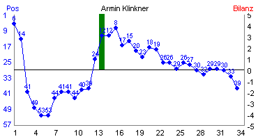 Hier f&uuml;r mehr Statistiken von Armin Klinkner klicken