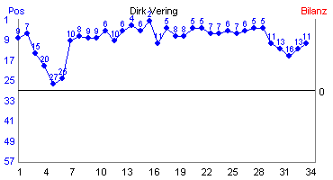Hier f&uuml;r mehr Statistiken von Dirk Vering klicken
