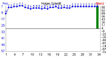 Hier f&uuml;r mehr Statistiken von Holger Schmitt klicken