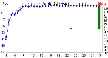 Hier f&uuml;r mehr Statistiken von Jan der Schwede klicken