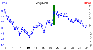 Hier f&uuml;r mehr Statistiken von J�rg Nie� klicken