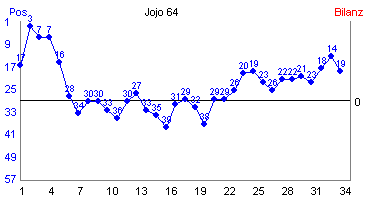 Hier f&uuml;r mehr Statistiken von Jojo 64 klicken