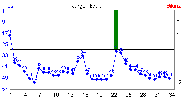 Hier f&uuml;r mehr Statistiken von J�rgen Equit klicken